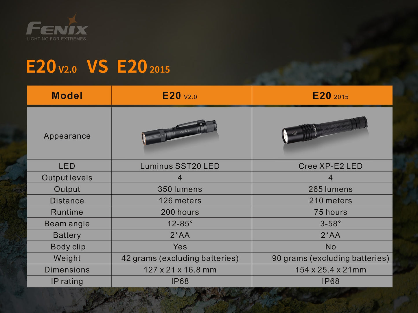 Fenix E20 V2 Flashlight