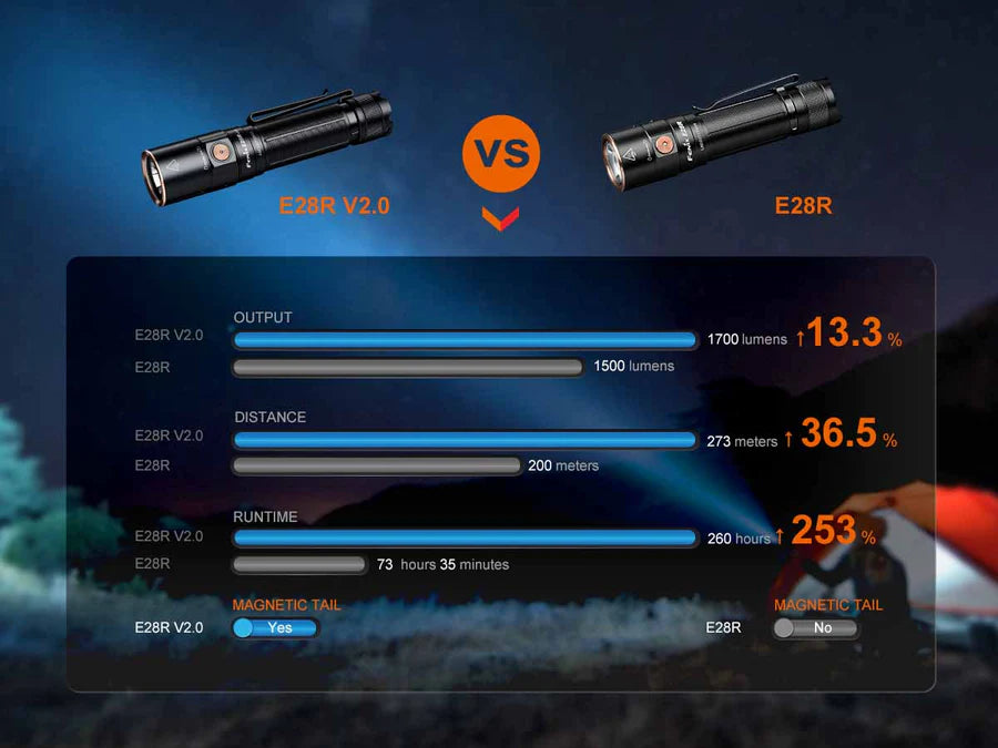 Fenix E28R V2.0 LED Flashlight
