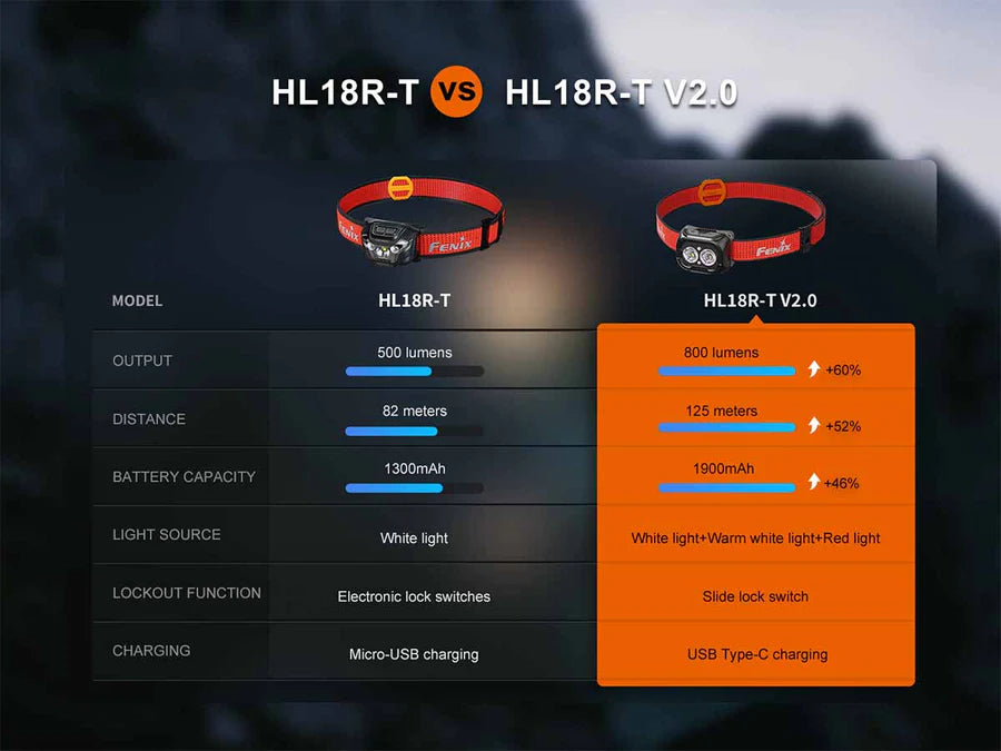 Fenix HL18R-T V2.0 Headlamp
