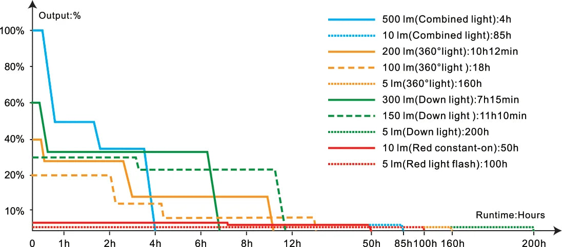 Fenix CL22R Multifunctional Atmosphere Lantern