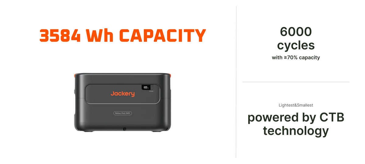 Jackery Battery Pack 3600 Plus with 3584Wh capacity, 6000 cycles to 70% capacity and CTB battery technology