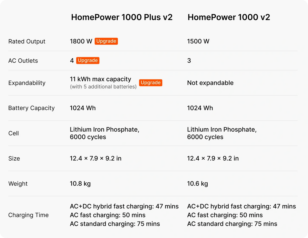 Spec comparison table of the Jackery HomePower 1000 Plus v2 and HomePower 1000 v2
