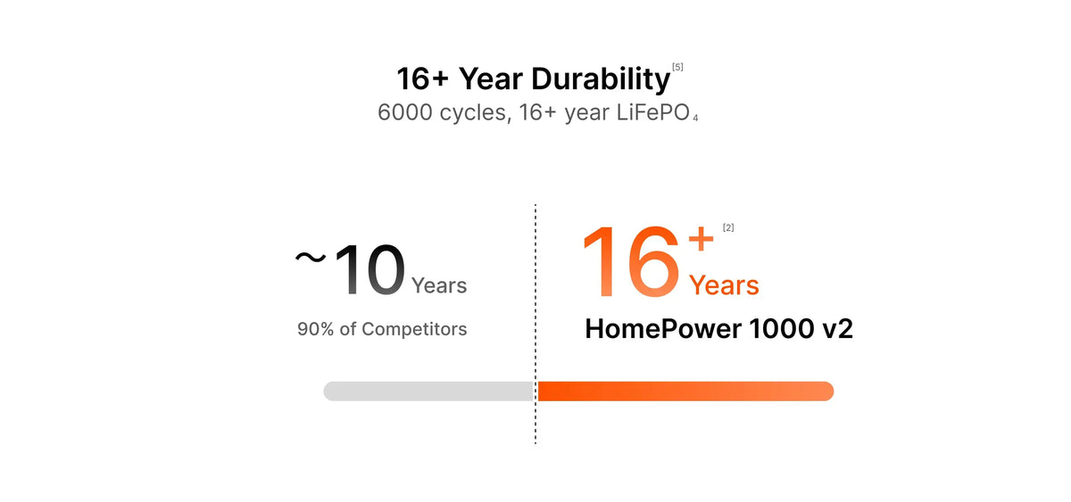 Chart comparing the Jackery HomePower 1000 v2's 16+ year battery lifespan to about 10 years for competitors