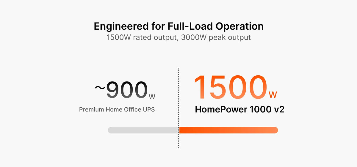Chart comparing the Jackery HomePower 1000 v2's 1500W rated output to about 900W for a premium home office UPS