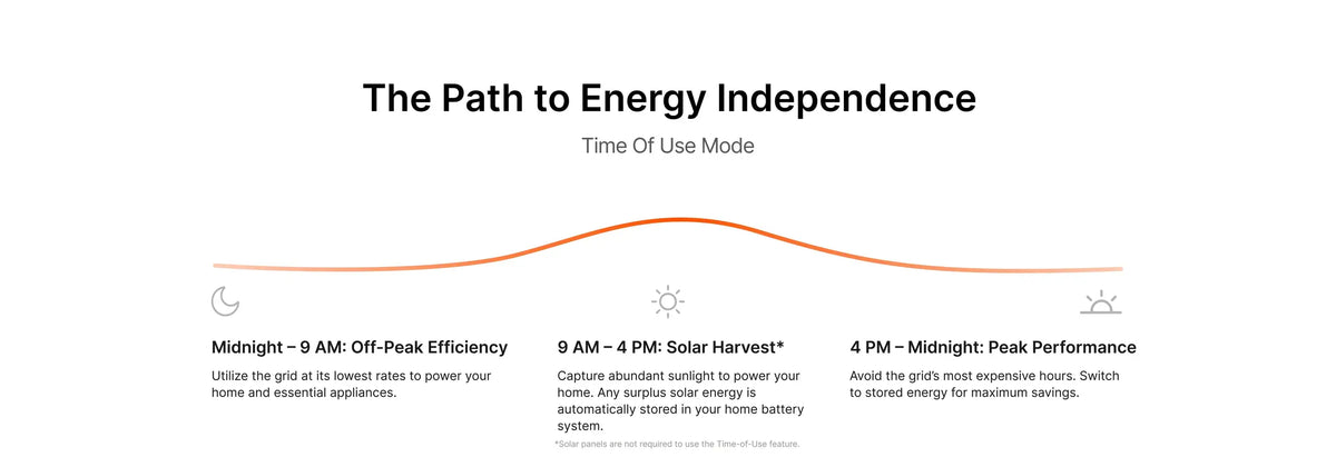 Jackery HomePower 1000 v2 Time of Use mode timeline showing off-peak, solar harvest and peak-hour power use