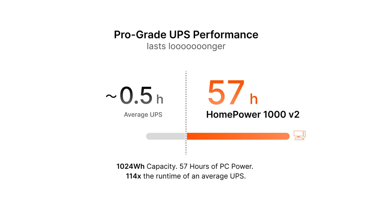 Chart comparing 57 hours of PC runtime on the Jackery HomePower 1000 v2 to about 0.5 hours on an average UPS